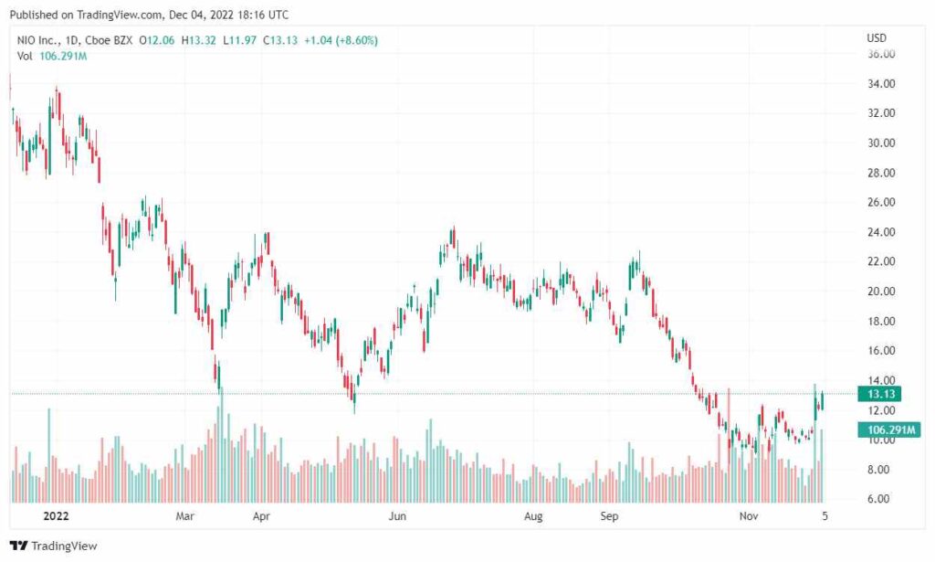 NIO stock price prediction